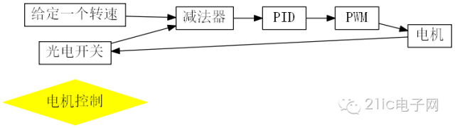 To master the PID algorithm requires a deep understanding of the feedback mechanism and the actuator and understand its own characteristics.