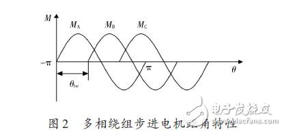 Design Scheme of Stepper Motor Control System Based on FPGA