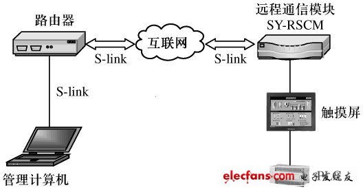 Figure 1 Network topology of the remote monitoring system of the recipe database