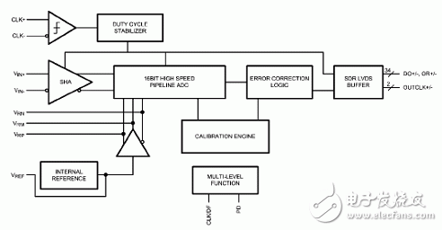 NS ADC16V130 Low IF Receiver Reference Design