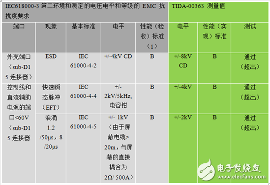 Improve the reliability of industrial drives by designing a rotary transformer sensor interface based on EMC compliance