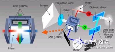 LCD projection