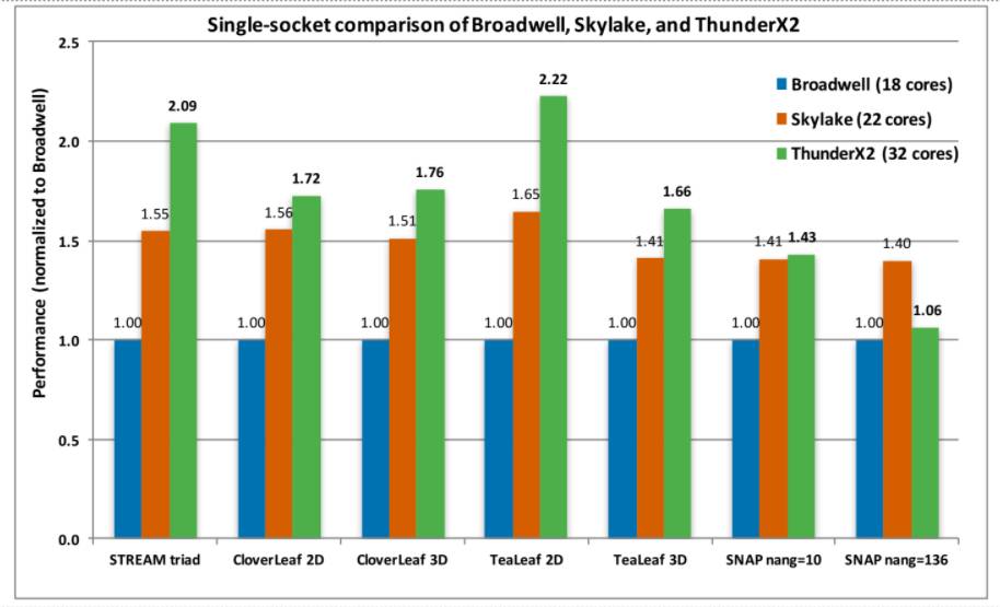 Benchmarks for comparison in multiple HPC applications