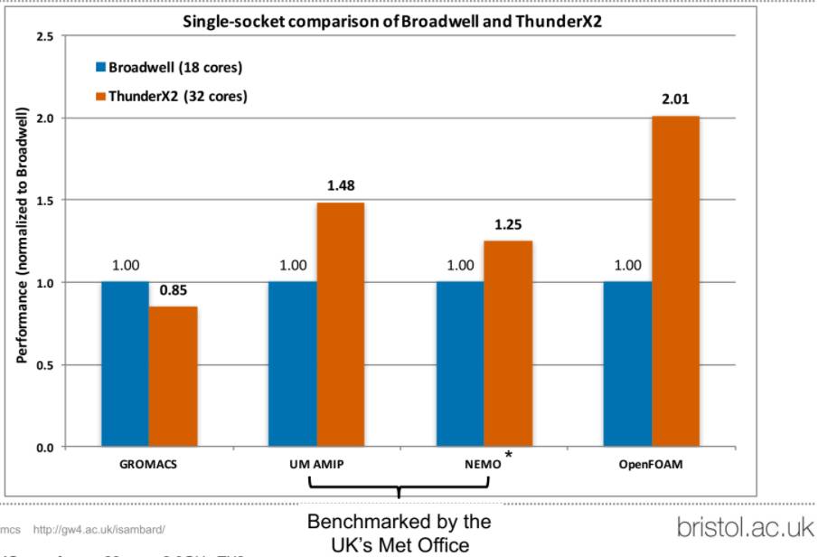 Benchmarks for comparison in multiple HPC applications