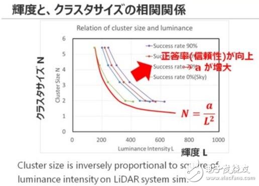 Toshiba lays out automotive LiDAR semiconductor business. The market demand will reach 30 million units in _2025.