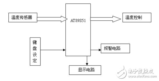 The temperature controller system consists of the following main parts