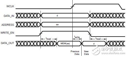 Building Distributed RAM Using LUT in 3 Series FPGAs (2)