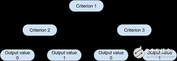 Interpretation of three machine learning algorithms