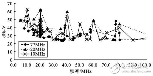 Figure 10 10/20/77MHzâ€”ADC test data