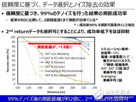 Toshiba lays out automotive LiDAR semiconductor business. The market demand will reach 30 million units in _2025.