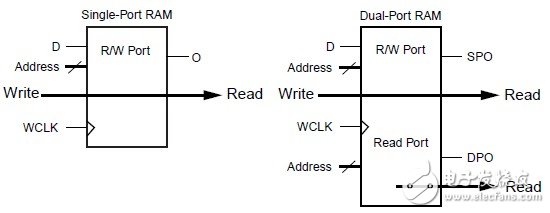 Building Distributed RAM Using LUT in 3 Series FPGAs (2)