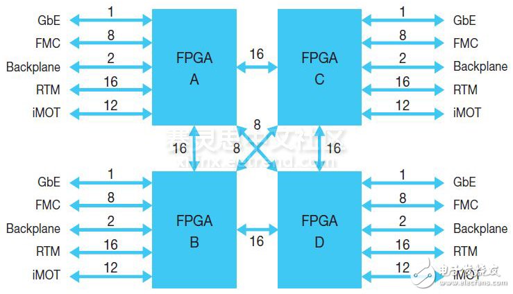 Figure 2: This BEE7 interconnect architecture diagram shows the number of 10Gbps channels. The total serial transceiver connection rate per FPGA is 800Gbps.