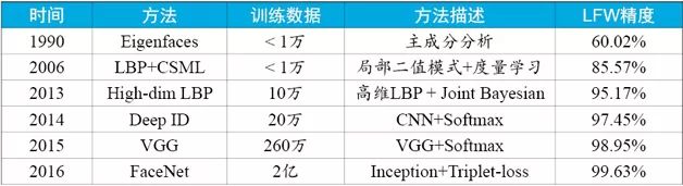 The development history of face recognition technology is summarized, and the reference of practical design is given.