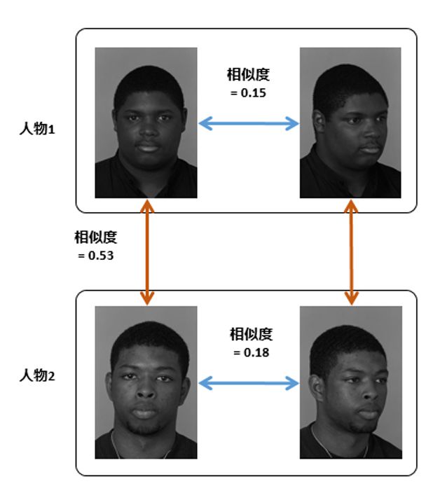 The development history of face recognition technology is summarized, and the reference of practical design is given.