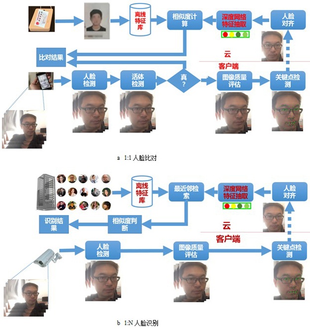 The development history of face recognition technology is summarized, and the reference of practical design is given.