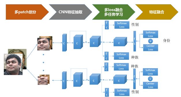 The development history of face recognition technology is summarized, and the reference of practical design is given.