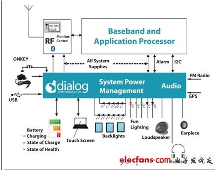 Figure 1: More and more complex power management features in today's mobile devices. (electronic system design)