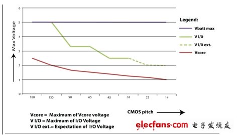 Figure 2: The low nano process cannot support power management functions at battery voltage. (electronic system design)