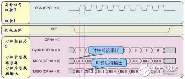 Detailed Serial Peripheral Interface (SPI) Bus Timing