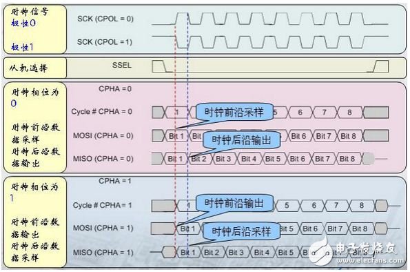 Detailed Serial Peripheral Interface (SPI) Bus Timing