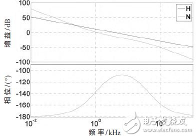 Figure 5: Bode diagram of the current loop transfer function before and after compensation