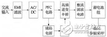 Figure 1 Block diagram of electric vehicle car charger