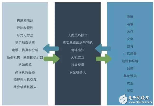 In-depth interpretation of the US service robot technology roadmap (all)