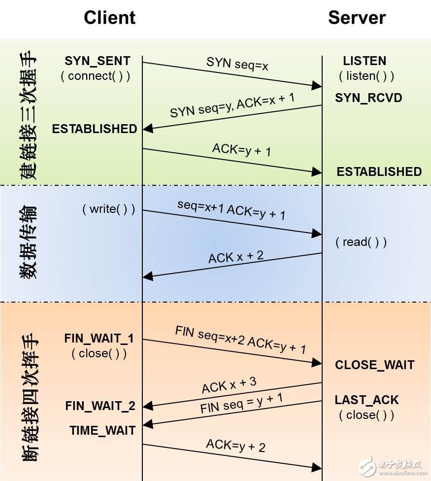 Those things about TCP (on)