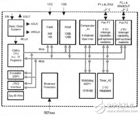 Figure 4 Functional block diagram of the MSP430F2001