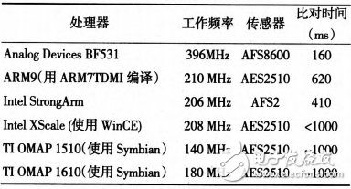 Table 1 Running fingerprint matching algorithm time comparison table