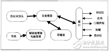 Figure 1 Fingerprint door lock hardware structure block diagram