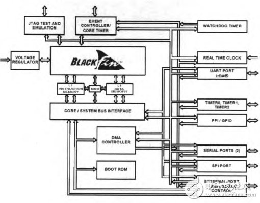 Figure 3 Functional block diagram of the BF531