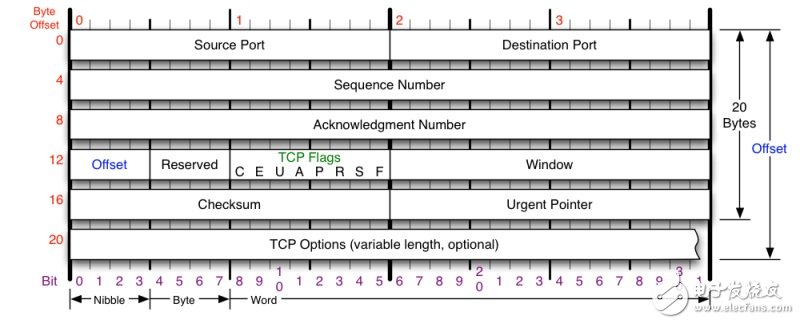 Those things about TCP (on)