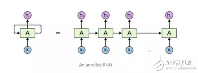 Figure [4]: â€‹â€‹RNN model