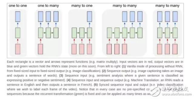 Figure [5]: RNN describes the operation of the vector sequence