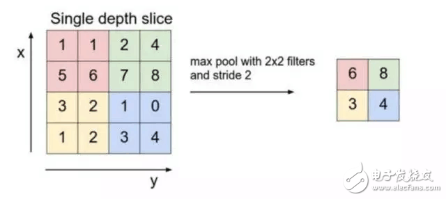 Figure [3]: Example of maximum pooling of 2*2 filters
