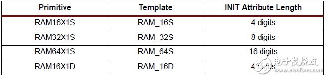 Building Distributed RAM Using LUT in 3 Series FPGAs (3)