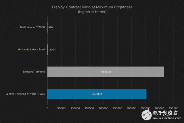 Laptops have used OLED screens, but they are actually hurt.