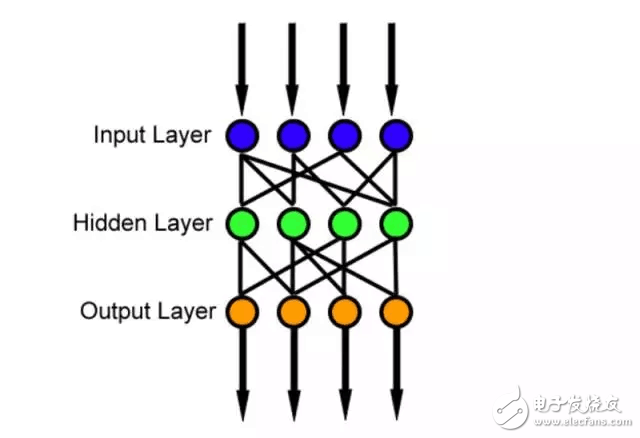 Figure [1]: Feedforward Neural Network