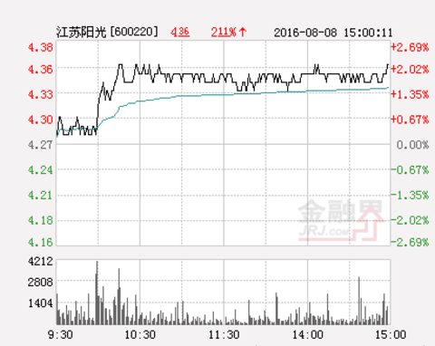 News: Jiangsu sunshine daily limit reported at 4.58 yuan