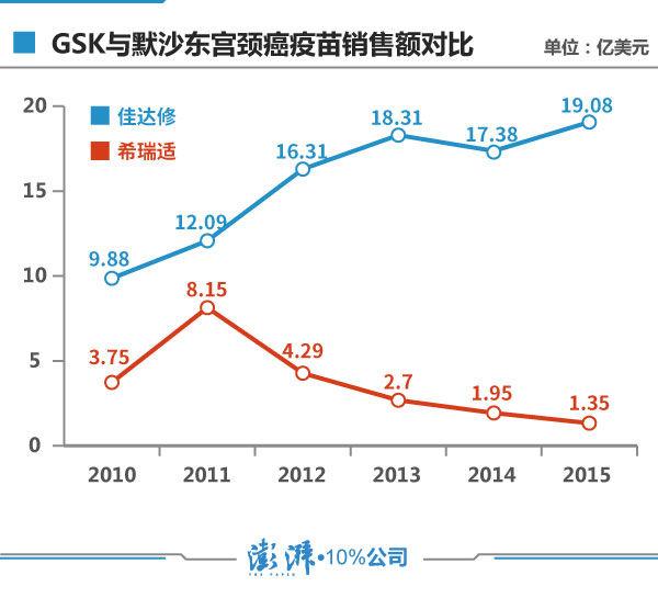 Cervical cancer vaccine has withdrawn from the US market. It was just approved in China.