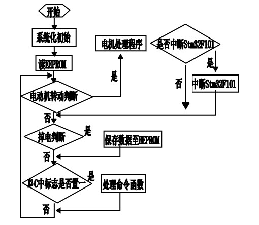 Figure 5 Atmega8 software flow chart