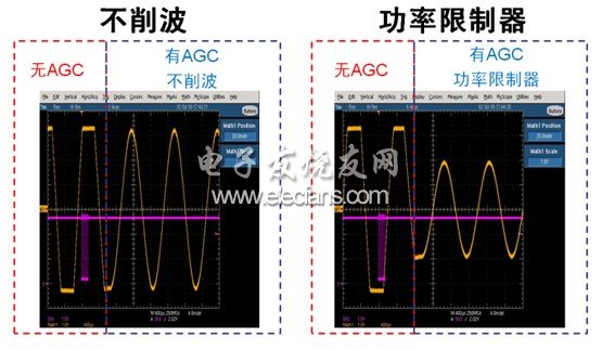 Figure 3: NCP2824 supports automatic gain control without clipping and power limiter modes