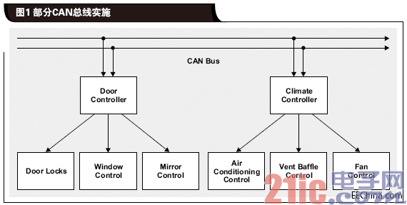 Part of the CAN bus implementation.gif