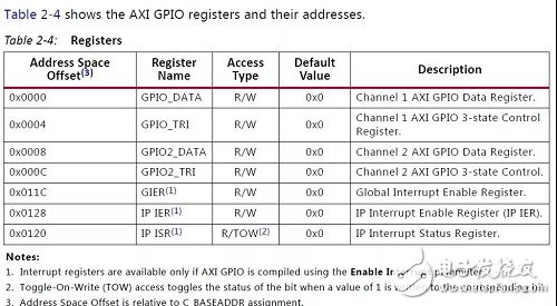Multiple Linux UIO designs on Zynq UltraScale+ MPSoC
