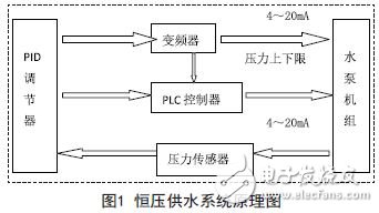 Constant pressure water supply system schematic