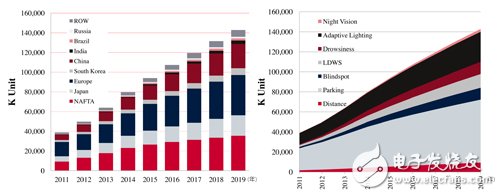 Figure 1 2011? 2019 global ADAS demand forecast (left) and popular application function analysis (right)