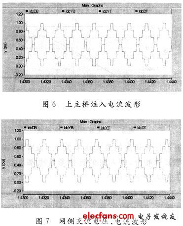 Figure 6 Main bridge injection current waveform