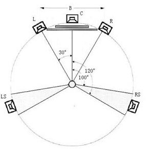 ITU-R standard surround sound design for home theater speaker placement