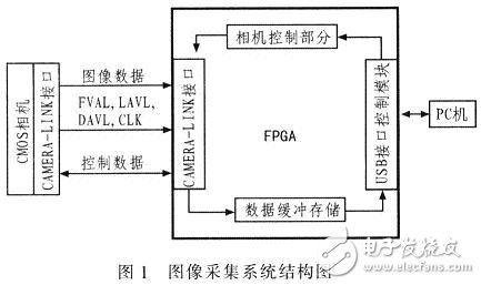 Image acquisition system block diagram